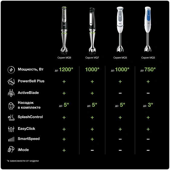 Блендер BRAUN MQ5207WH